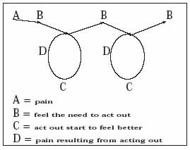 The cycle of addiction